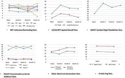 Impact of Repetitive Transcranial Magnetic Stimulation on Neurocognition and Oxidative Stress in Relapsing-Remitting Multiple Sclerosis: A Case Report